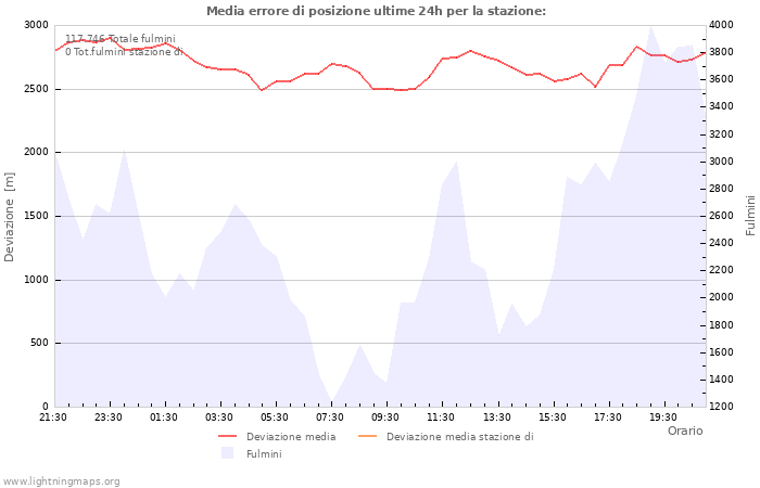 Grafico