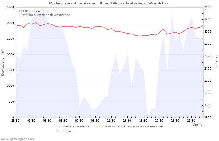 Grafico