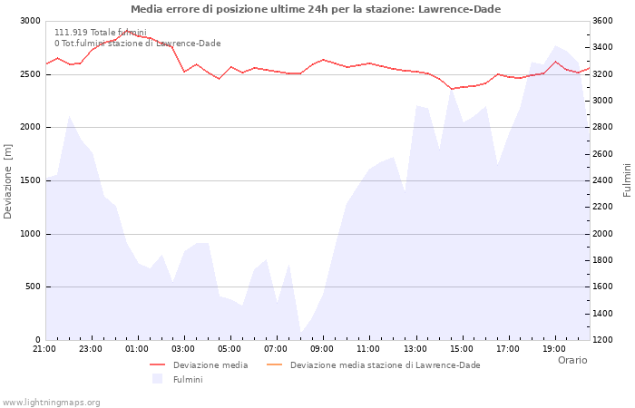 Grafico