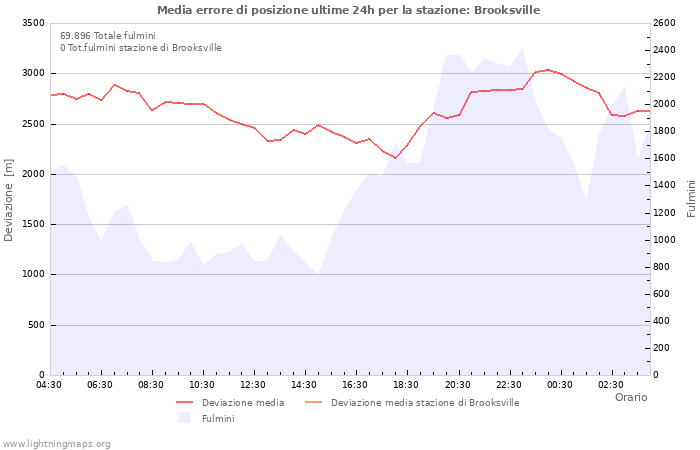 Grafico