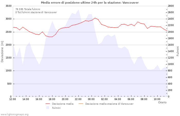 Grafico