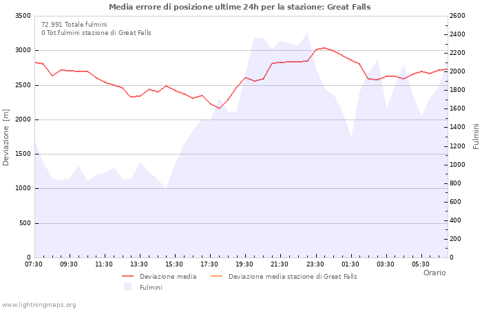 Grafico