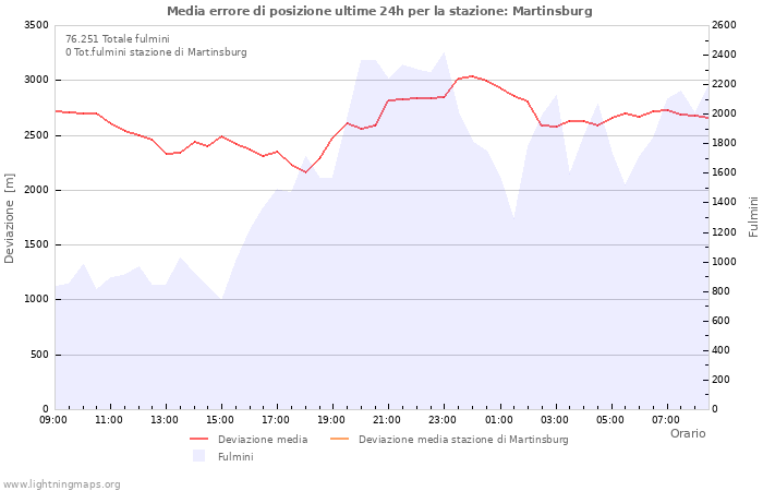 Grafico