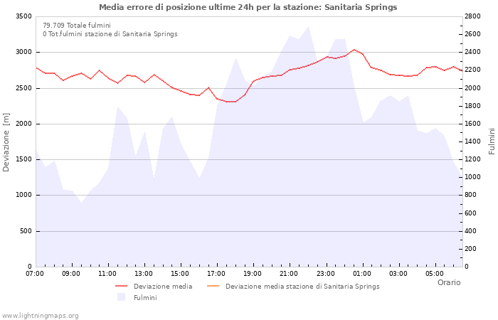 Grafico