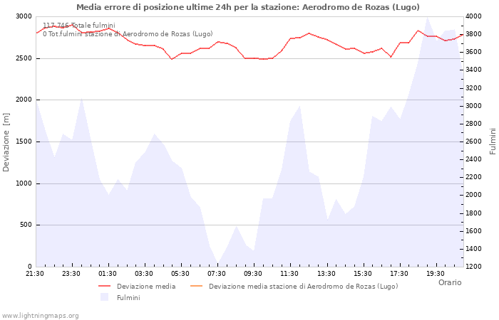 Grafico