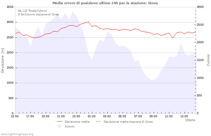 Grafico