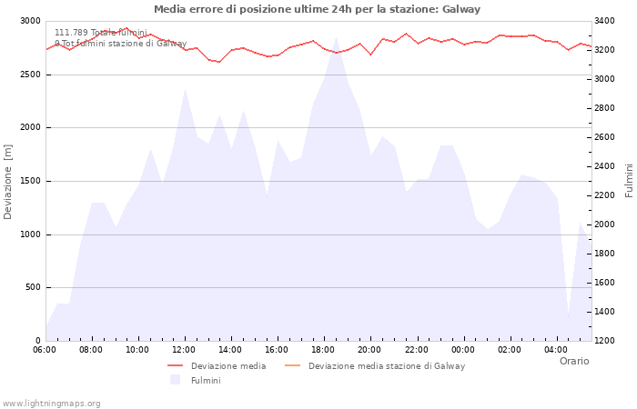 Grafico