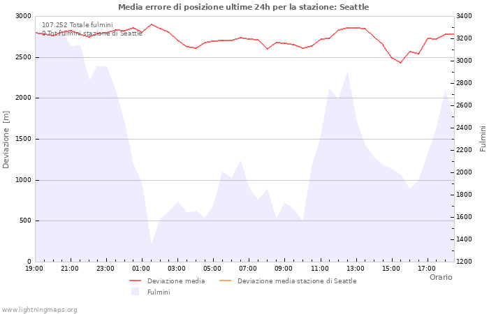 Grafico