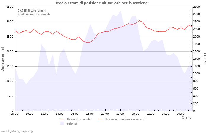 Grafico