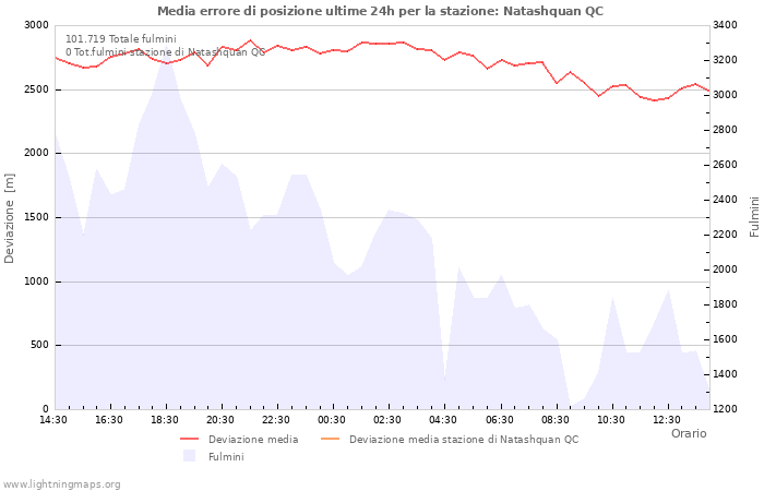 Grafico