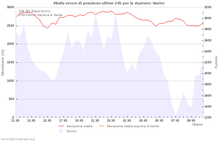 Grafico