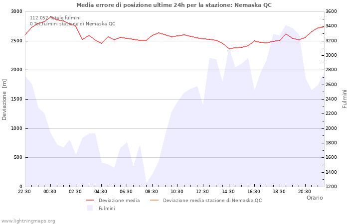 Grafico