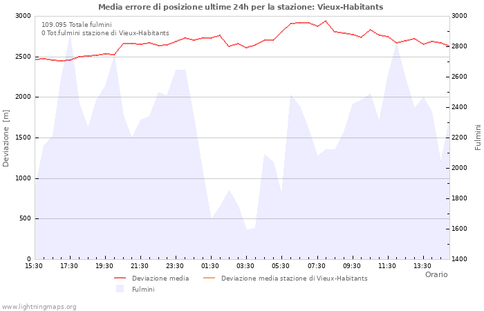 Grafico