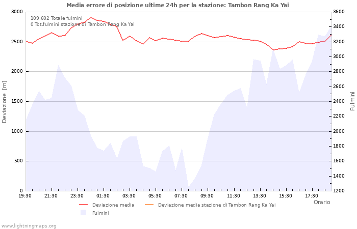 Grafico