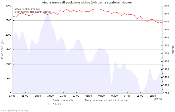 Grafico