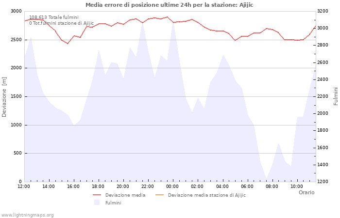 Grafico