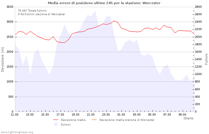 Grafico