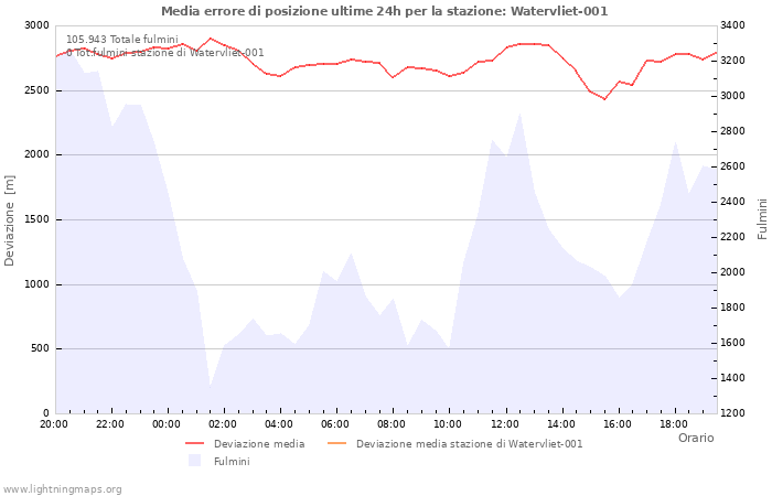 Grafico