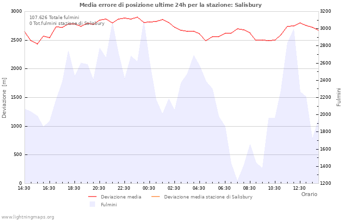 Grafico