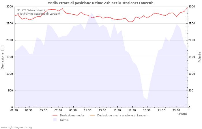 Grafico