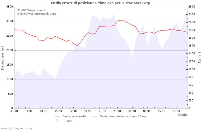 Grafico