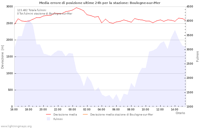 Grafico