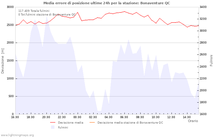 Grafico