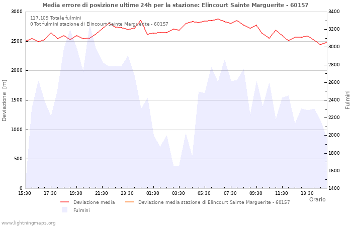 Grafico