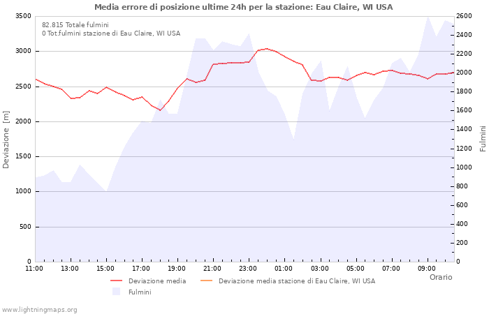 Grafico