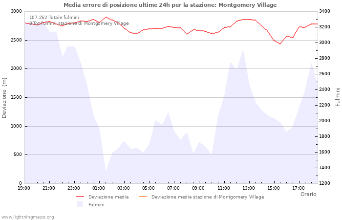 Grafico