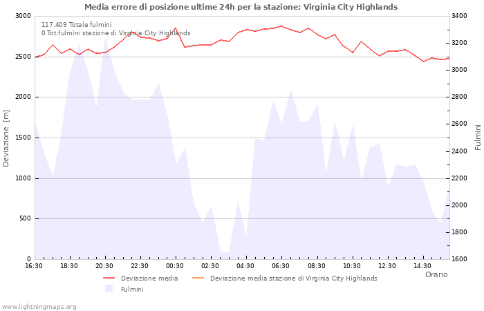 Grafico