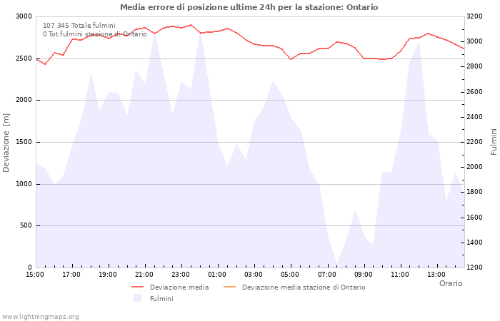 Grafico