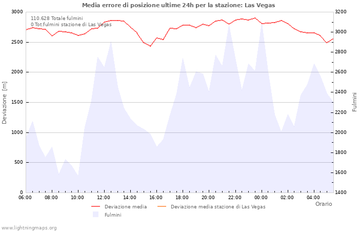 Grafico