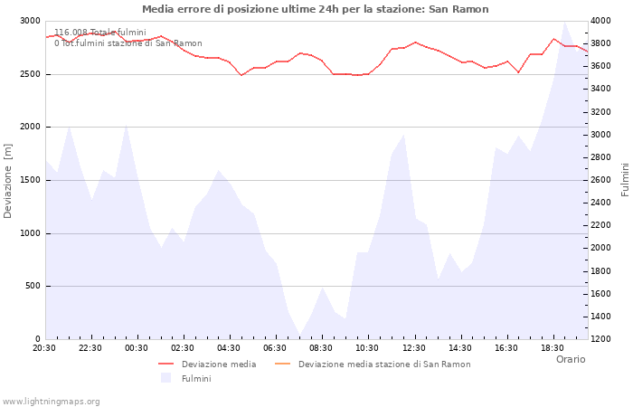 Grafico