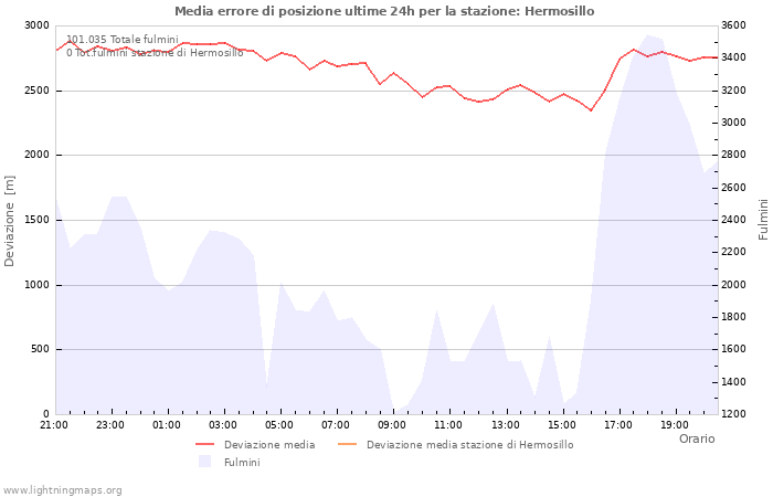 Grafico