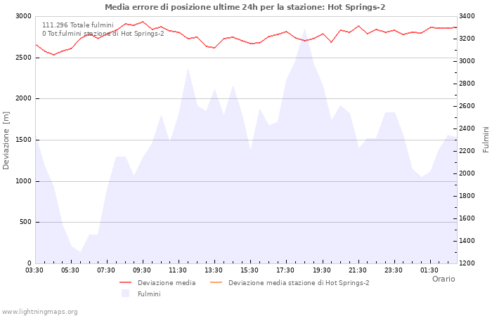 Grafico