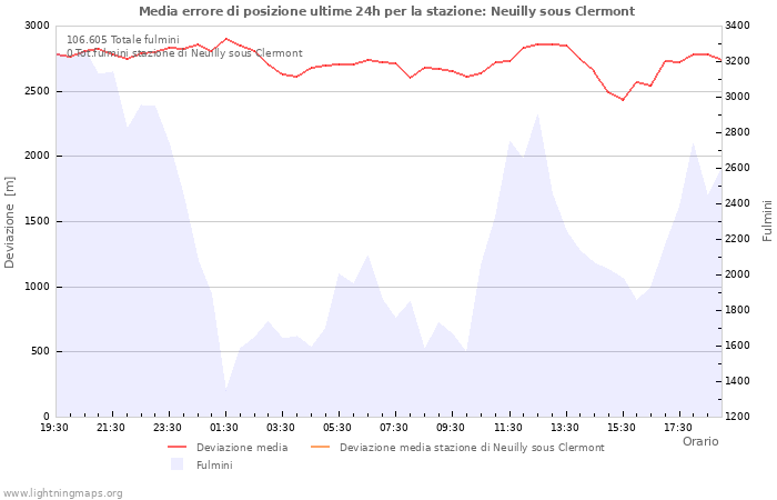 Grafico