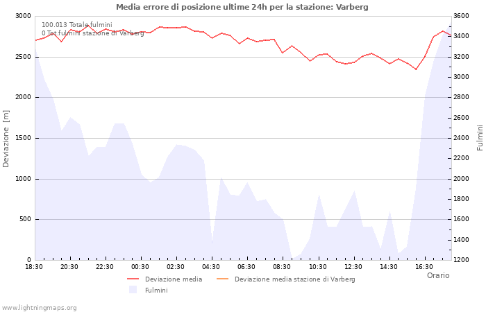 Grafico