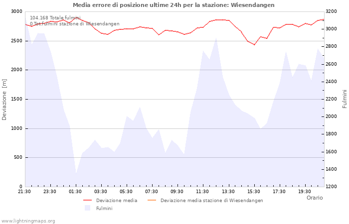 Grafico