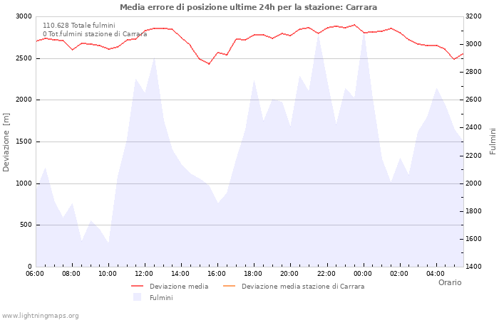 Grafico