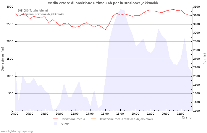 Grafico