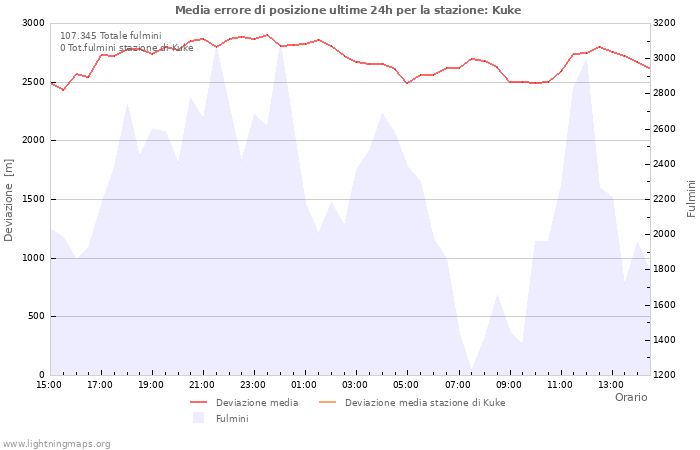 Grafico