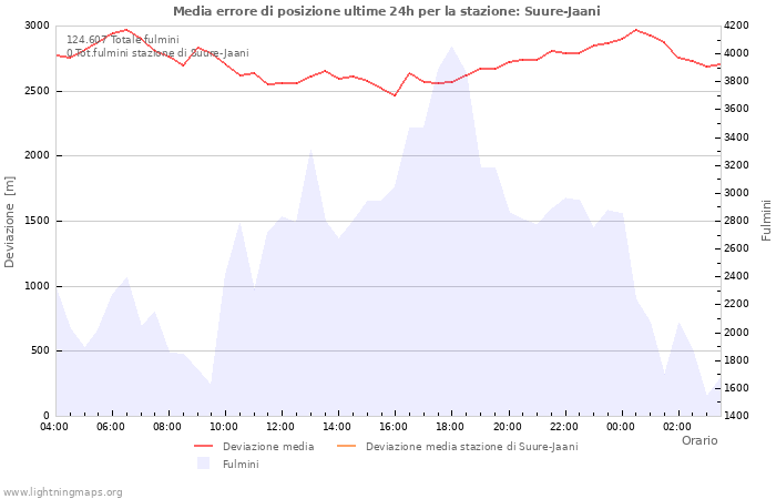 Grafico