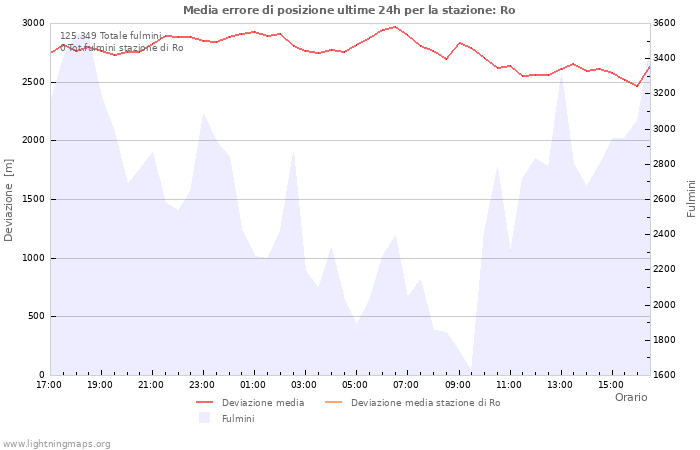 Grafico