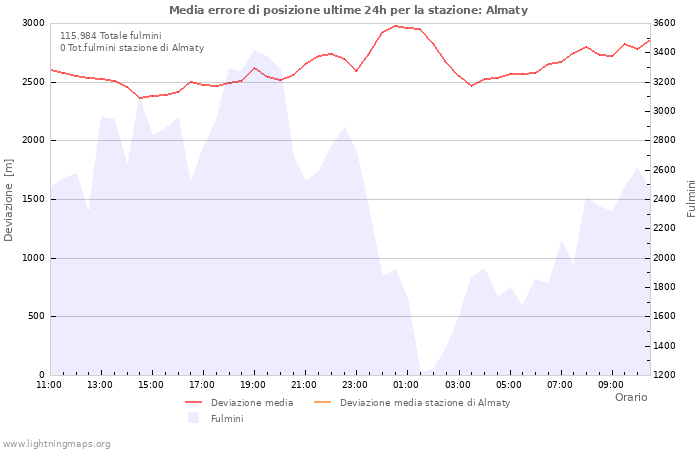 Grafico