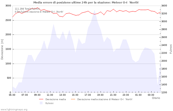 Grafico