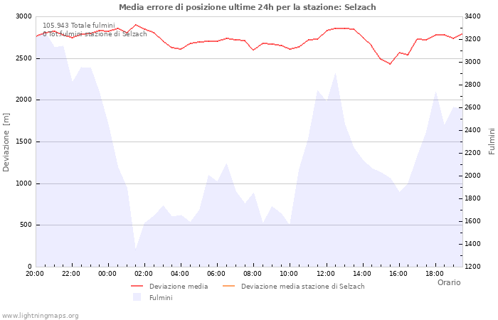 Grafico