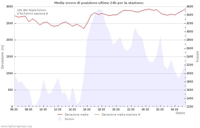 Grafico