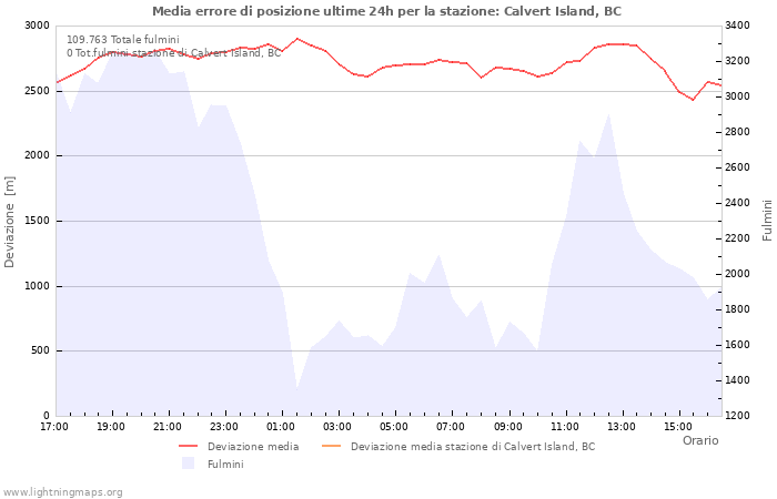 Grafico