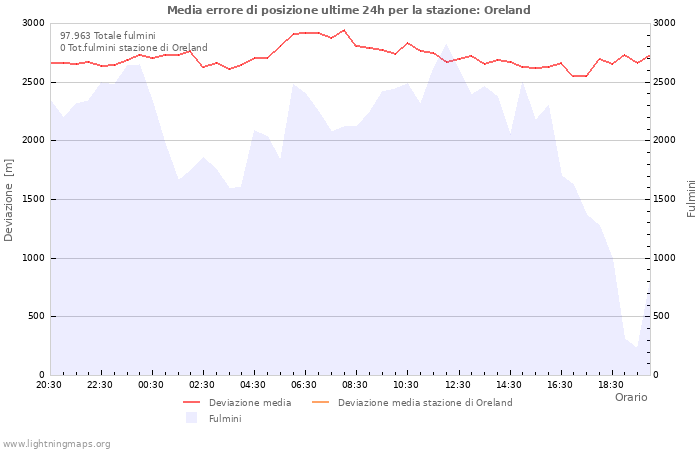 Grafico